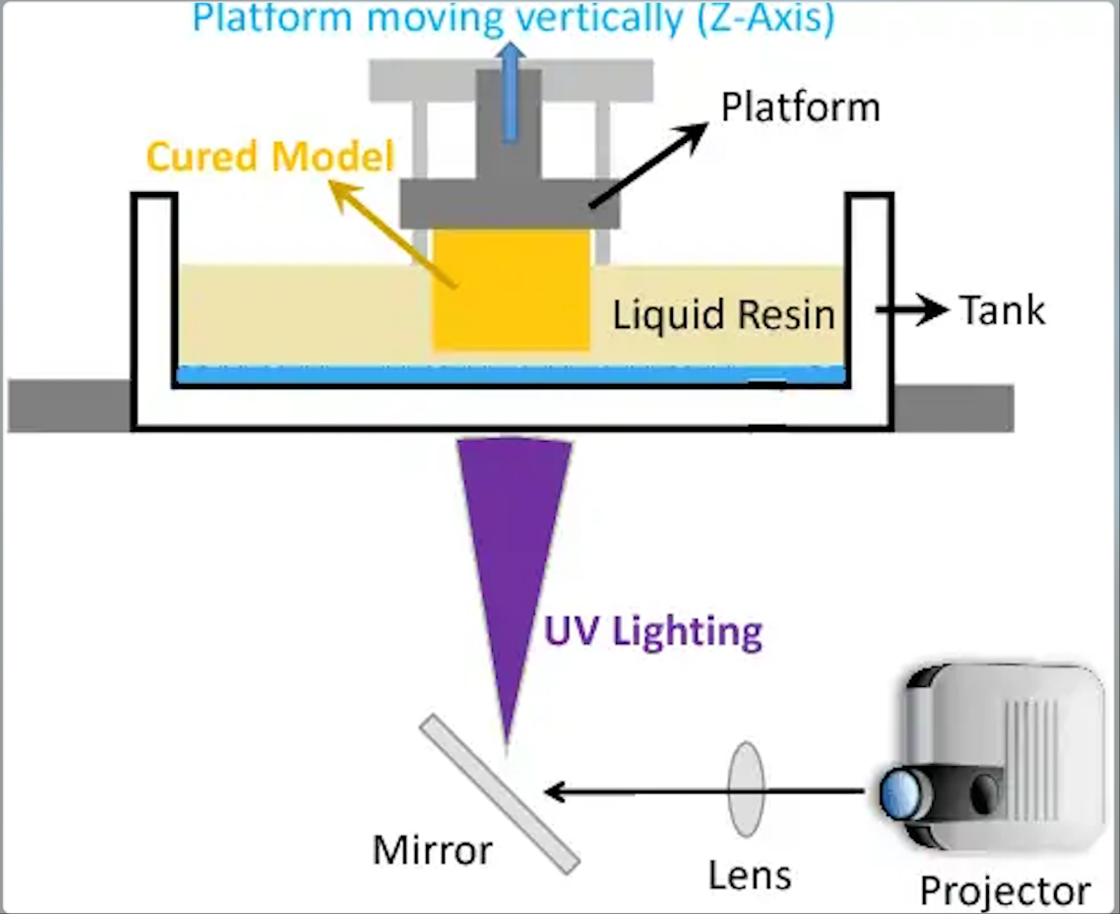 SLA 3D printing curing resin.png